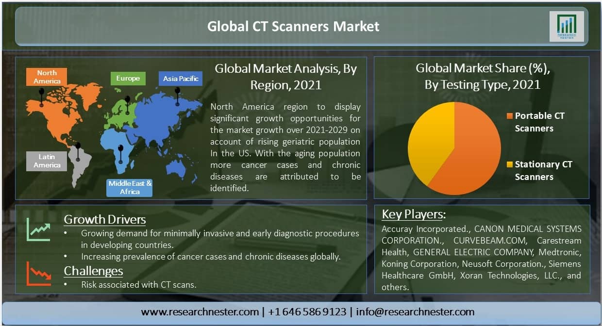 CT Scanners Market Overview